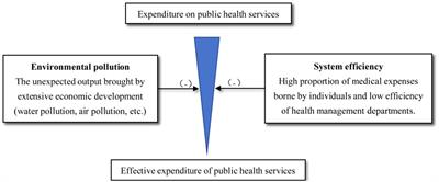 Health effect of public sports services and public health services: empirical evidence from China
